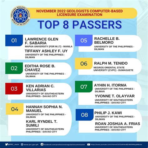 154 out of 306 pass November 2022 Geologist Licensure Exam – PRC.